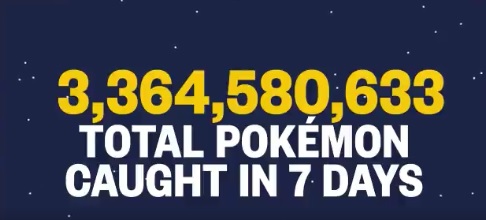 Pokemon Go Trainers Caught 3.3 Billion Pokemon in 7 Days